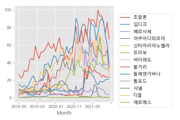 7월 향수 브랜드 통합 순위