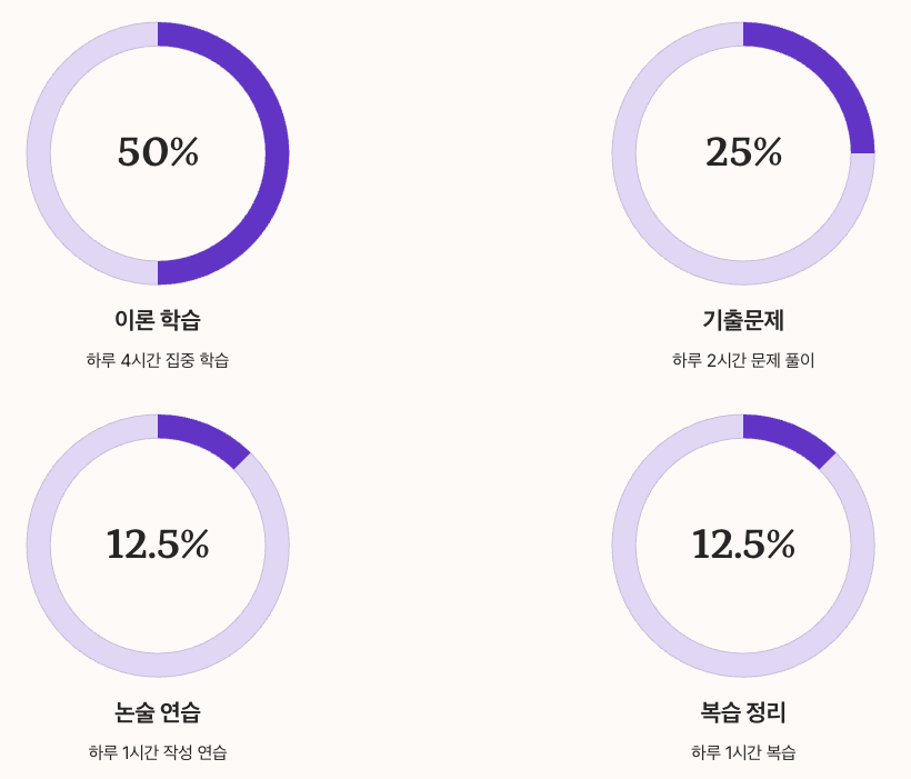 소방기술사 단기 합격 비법 차트 정리 이미지