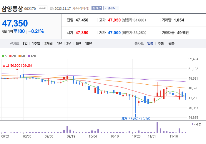 삼양통상 3개월 주가(일봉)