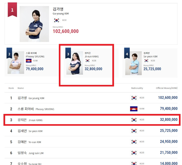 강지은 당구선수 - 2021-22시즌 LPBA투어 경기 상금 랭킹