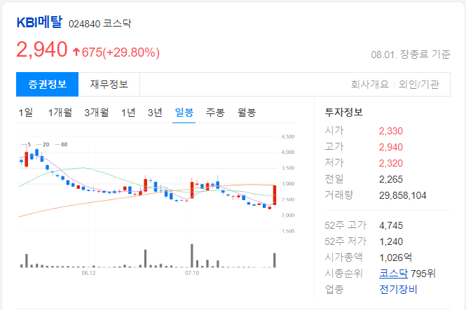KBI메탈-일봉-차트-이미지