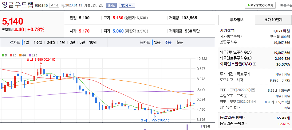 잉글우드랩