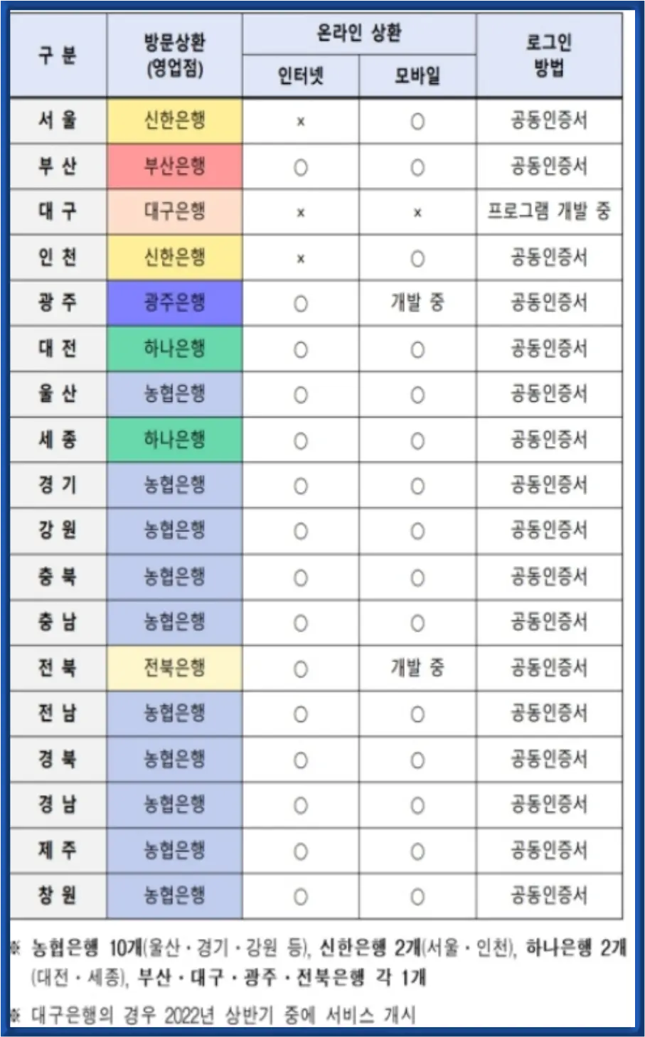 자동차 환급금-
각지역별 은행과 온라인상환방법 로그인방법이 표기되어 있는 표