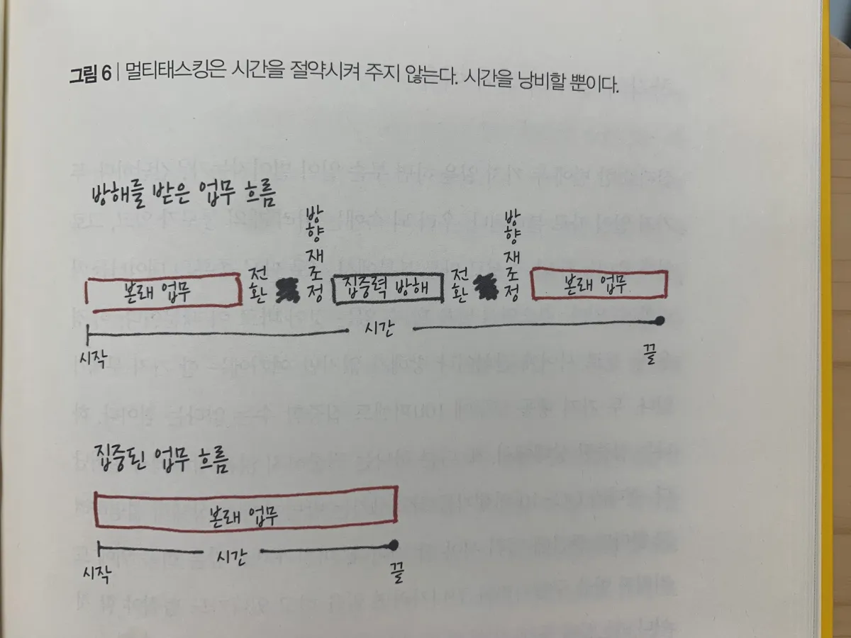 멀티태스킹의-업무-비효율을-설명하는-그림