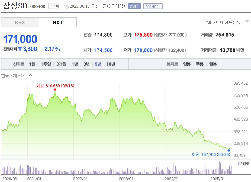 삼성SDI 주가