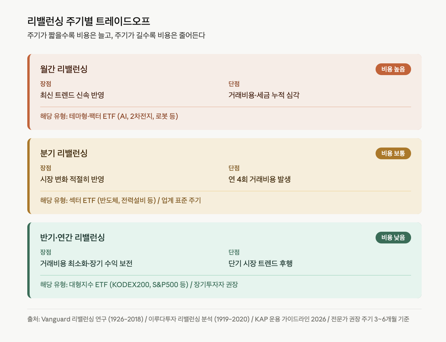리밸런싱 주기별 트레이드오프
주기가 짧을수록 비용은 늘고, 주기가 길수록 비용은 줄어든다