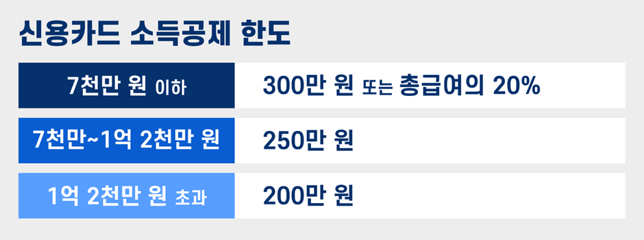 신용카드 소득공제 한도 이미지