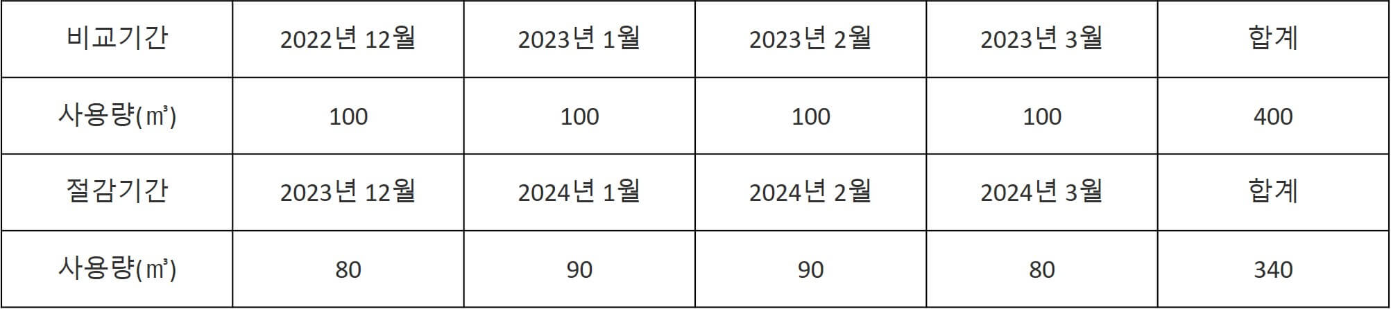 도시가스 캐시백 사용량 표