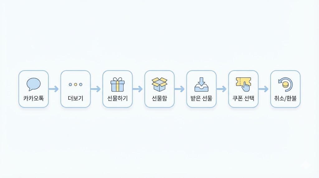 카카오톡 기프티콘 유효기간 만료 환불 2026: 90% 현금 vs 100% 포인트(조건표)