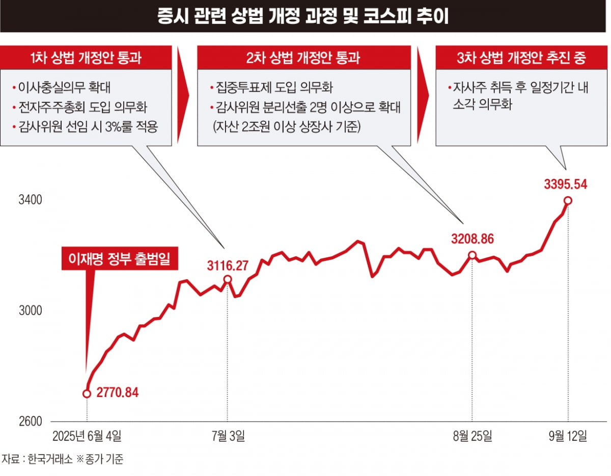 증시 관련 상법 개정과정 및 코스피 추이