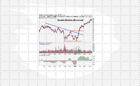 W패턴 Double Bottom pattern