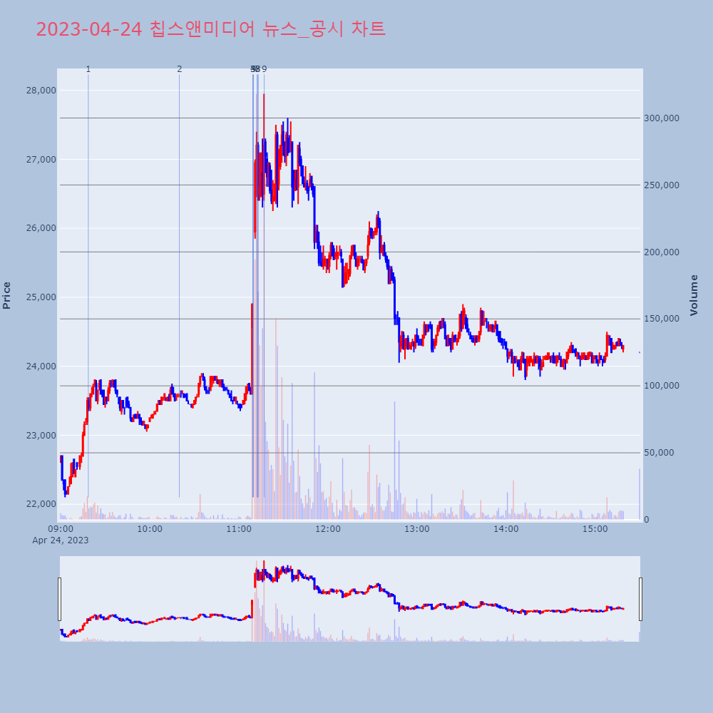 칩스앤미디어_뉴스공시차트