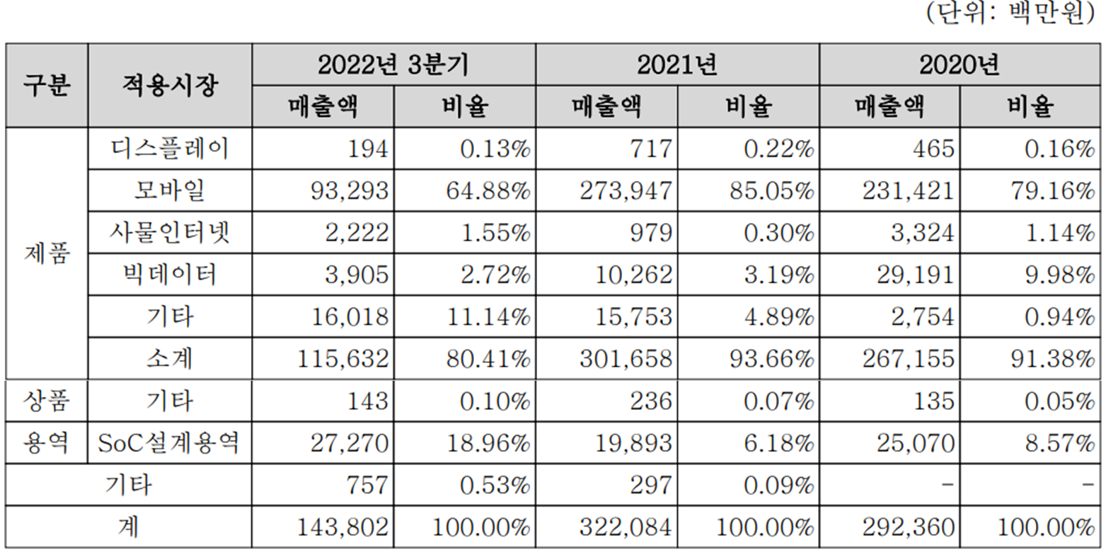 에이디테크놀로지 - 주요 사업 부문 및 제품 현황(2022년 3분기)