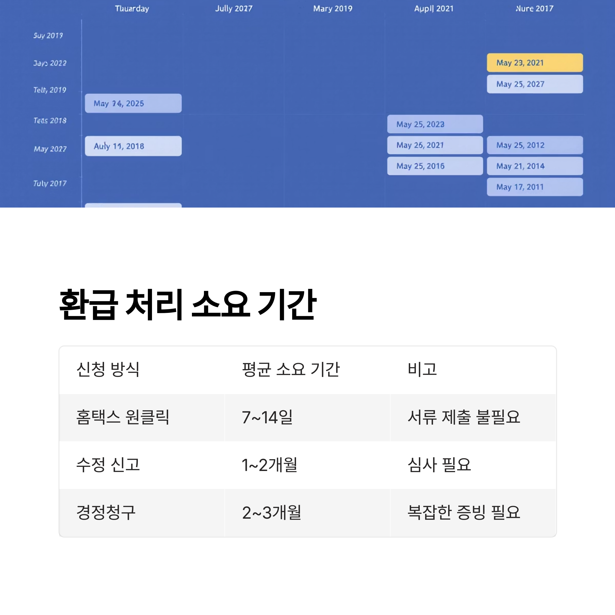 빠른 환급 처리 꿀팁 비교표