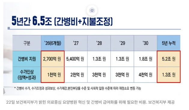 5년간 6.5조 재정투입