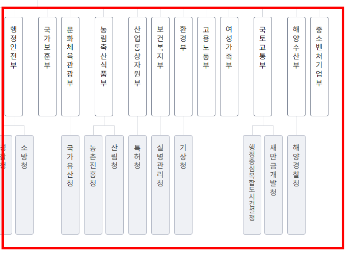 정부 조직도 확인 사이트