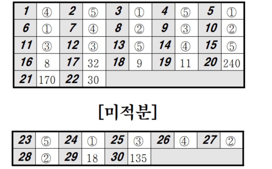 2022년 4월 모의고사 고3 수학