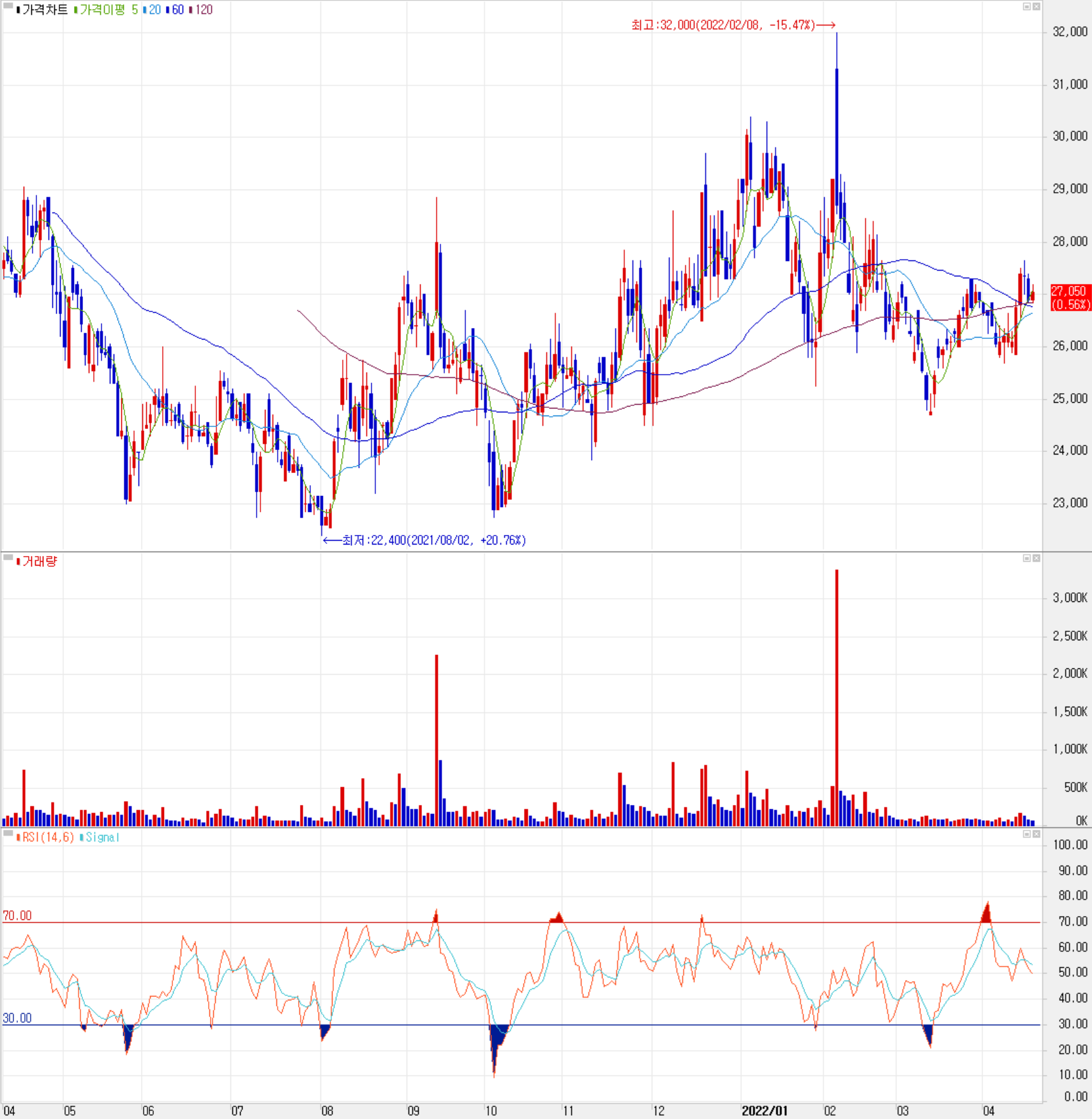켐트로닉스 - 주식 시세 (일봉: 2021.04 ~ 2022.04)