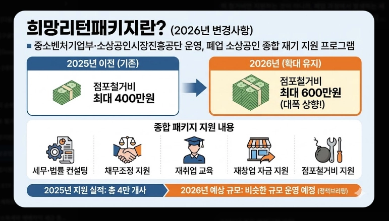 소상공인 폐업지원금 신청 [2026년 희망리턴패키지] 점포철거비 600만원 받는 법