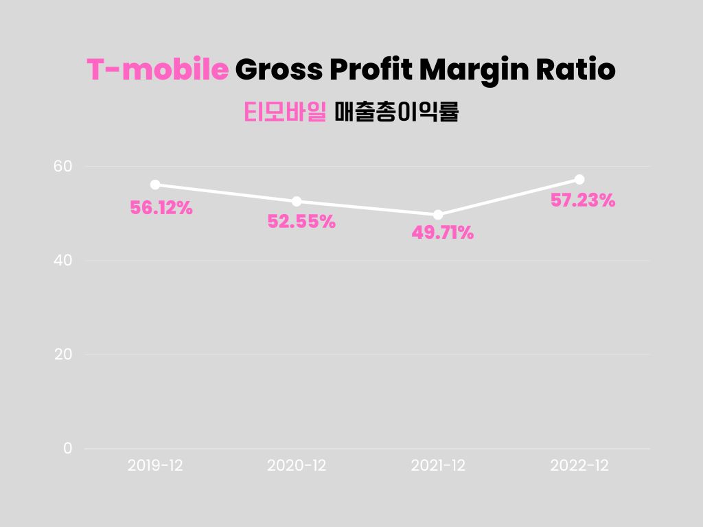 티모바일-매출총이익률-분석-그래프차트