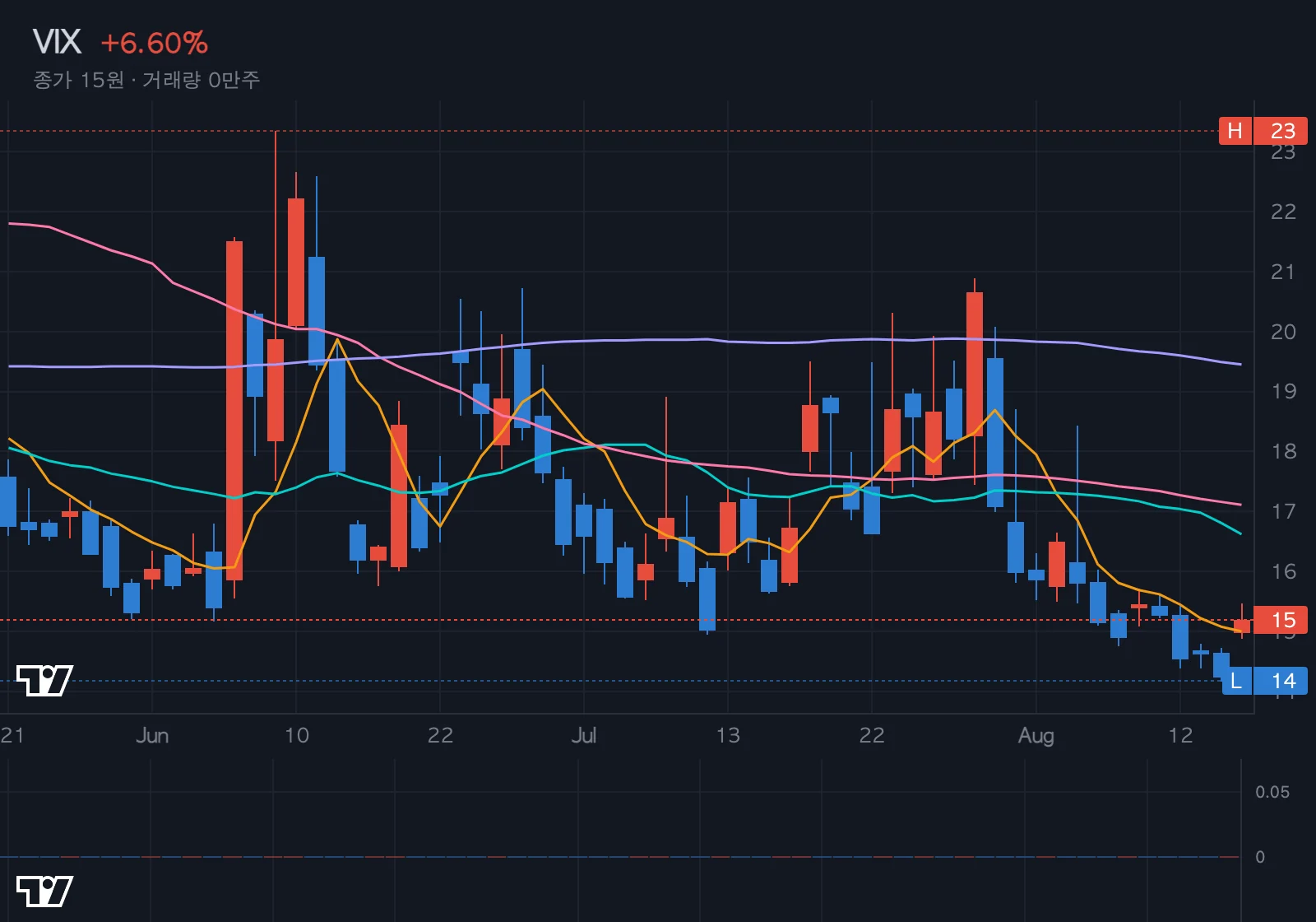 VIX (공포지수) 차트
