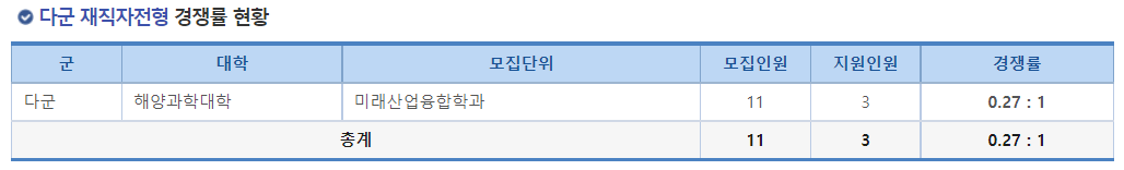 2023학년도 경상국립대학교 정시 다군 재직자전형 경쟁률 현황