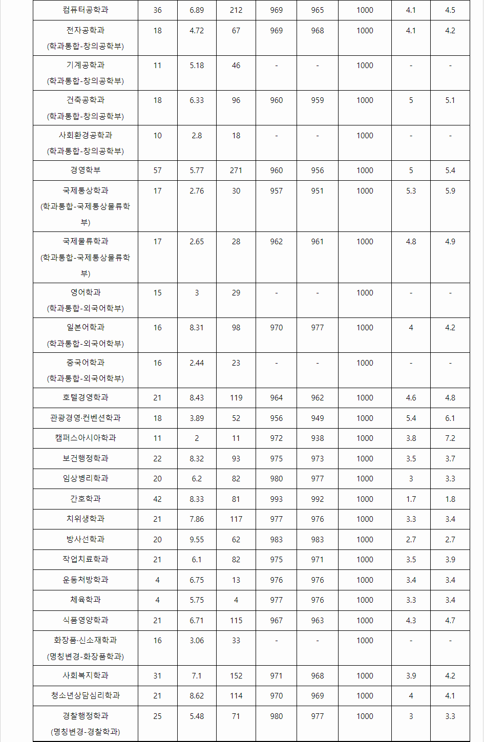 2023학년도 동서대학교 학생부교과전형 전형 결과
