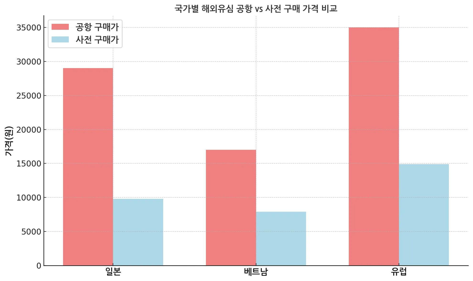 국가별 해외유심 공항 Vs 사전 구매 가격 비교_그래프
