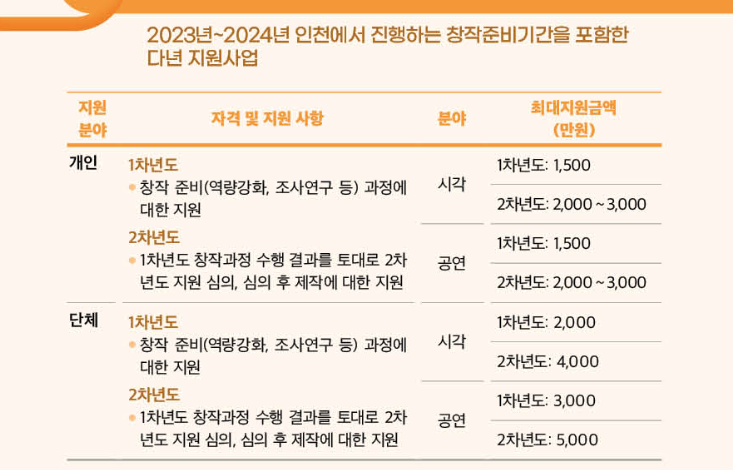 인천문화재단 예술창작지원(2)