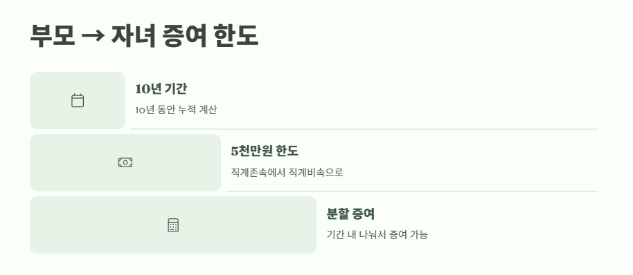 증여세 면제 한도액 최신 정보 3