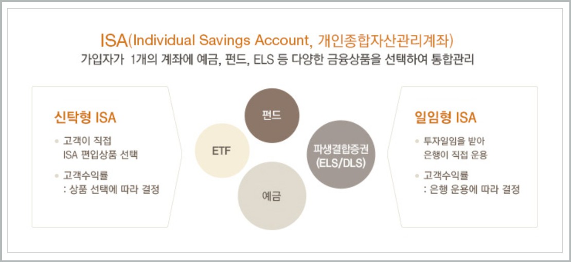 ISA계좌 만드는 방법 장단점 햬택 국민성장 청년형 ISA 신설