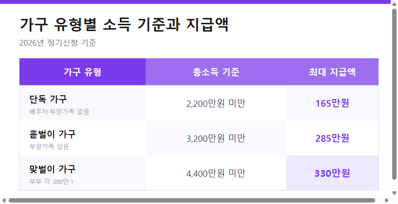 근로장려금 가구 유형별 소득 기준과 최대 지급액 표 (단독·홑벌이·맞벌이)
