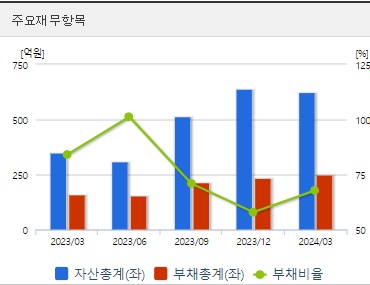 셀리드 분기 재무지표