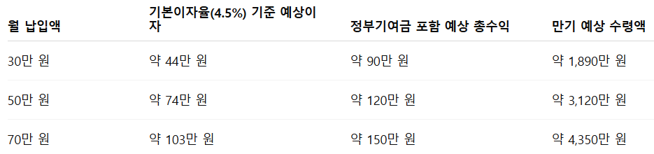 예상 수익 예시표