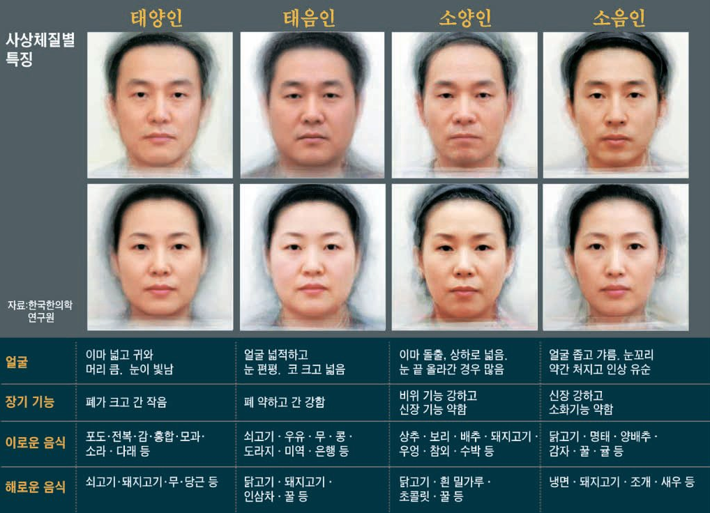 사상의학상 체질별 표준얼굴