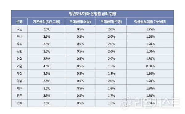 청년 적금 가입조건