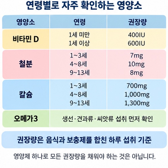 비타민 D, 철분, 칼슘의 연령별 권장 섭취량과 오메가3는 식품 섭취를 우선 확인하는 내용을 비교한 이미지