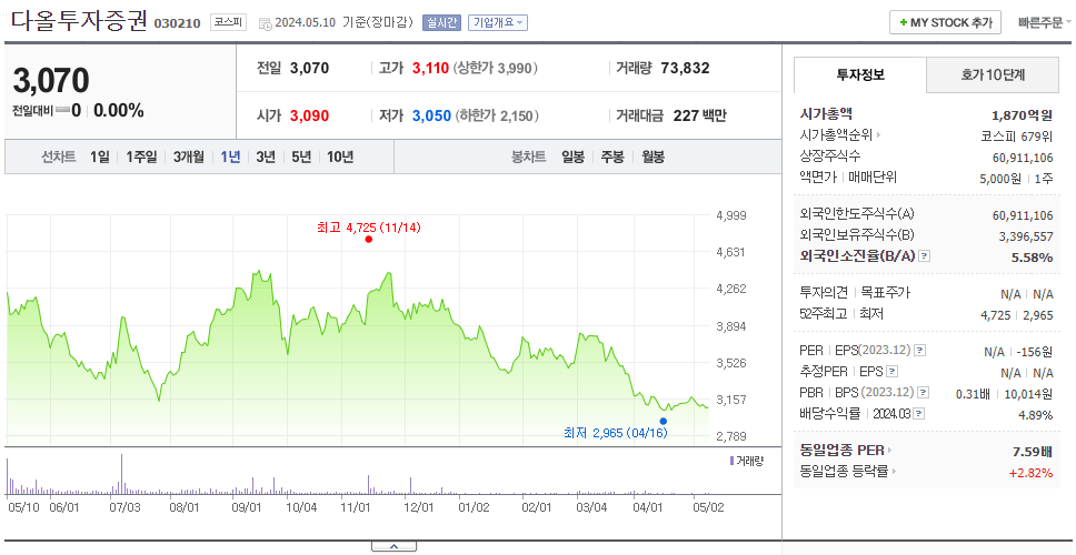다올투자증권_주가
