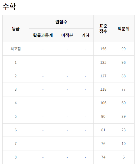 2024-7월-고3-수학-모의고사-등급컷