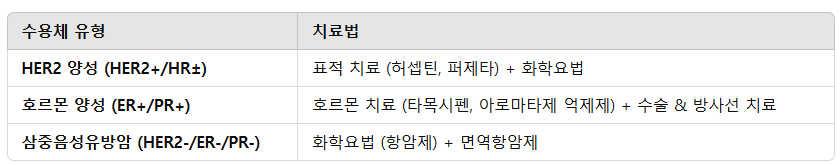 호르몬 수용체 유형별 치료 요약