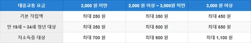 최대 적립액 표