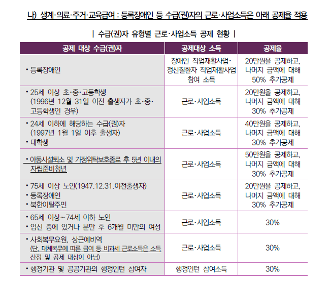 수급자-신청시-근로-및-사업소득-유형별-공제율표