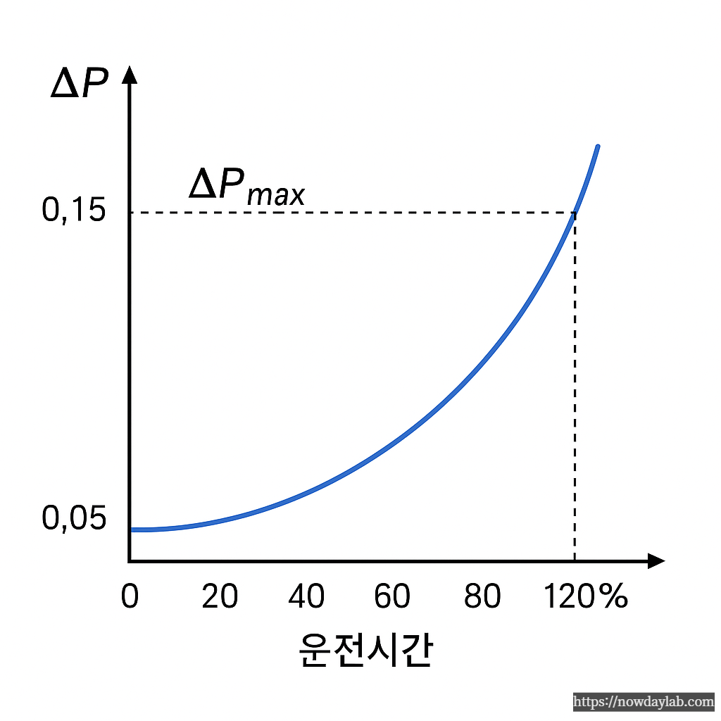 Differential pressure (&Delta;P) vs. time curve showing filter clogging trend and replacement threshold (&Delta;Pmax).