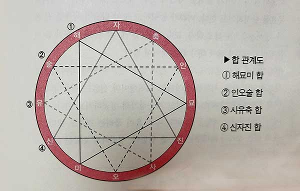 삼합 관계도