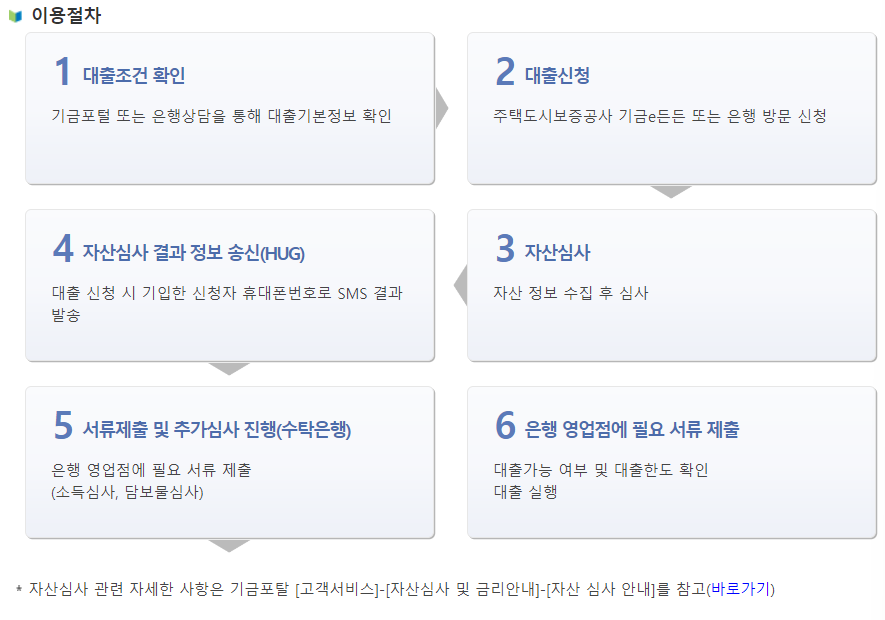 신생아 특례 대출 조건, 대상주택, 준비서류