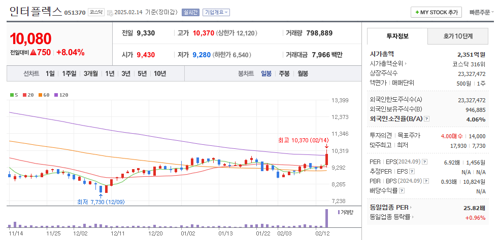 인터플렉스 일봉차트