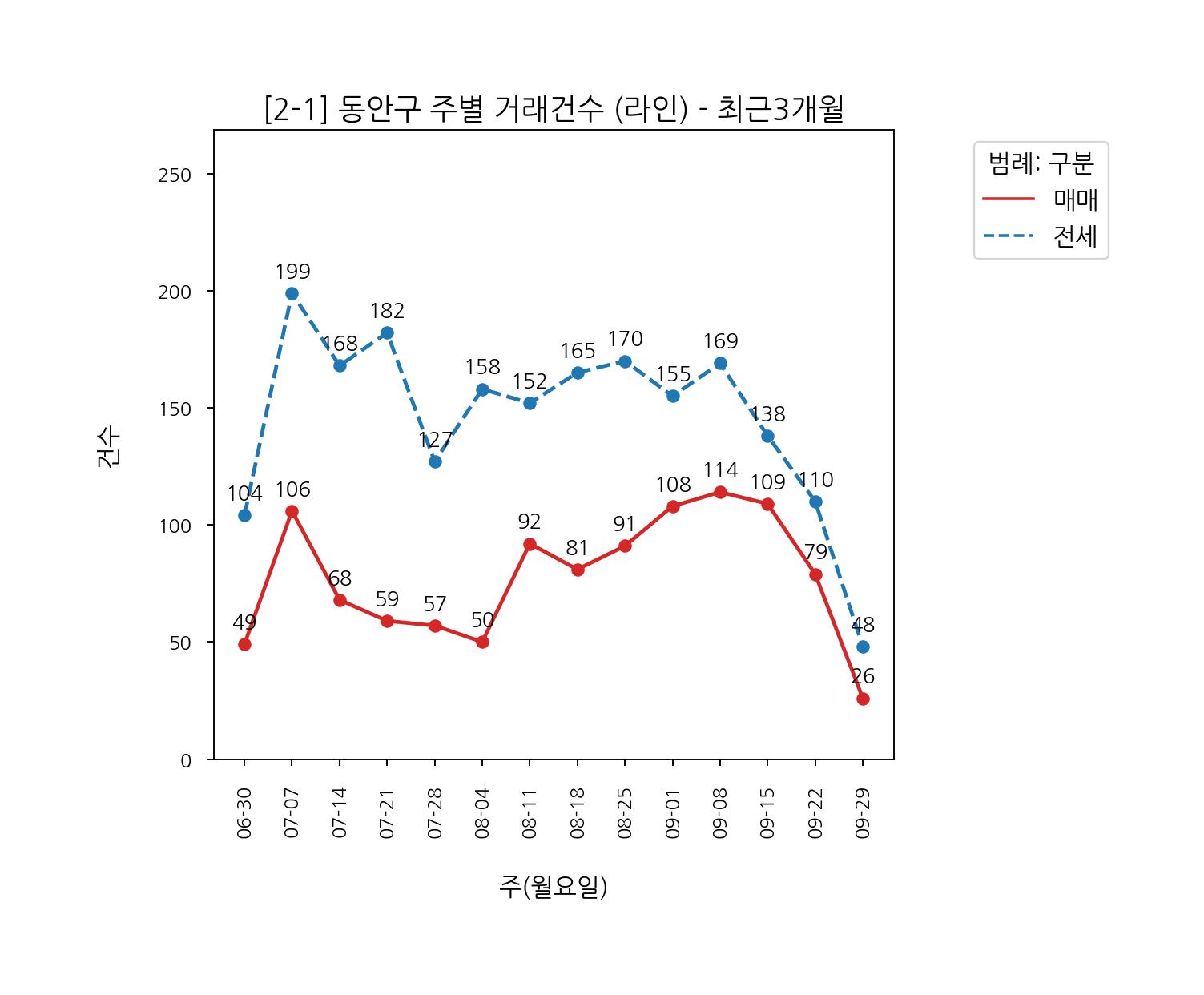 안양시 동안구 아파트 전세 매매 7월~10월