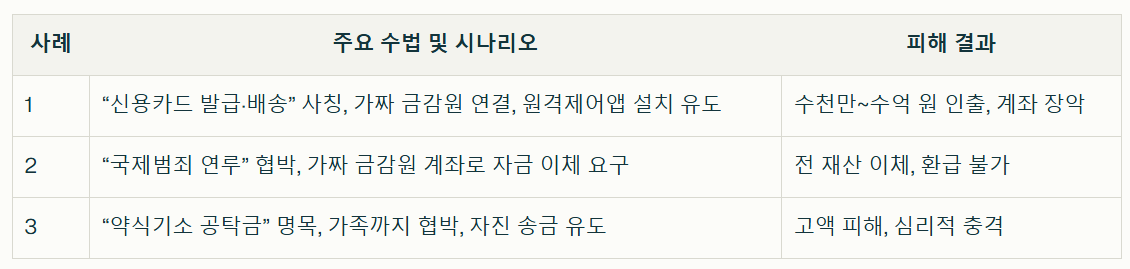 실제 피해사례로 보는 금감원 보이스피싱 수법 정리표