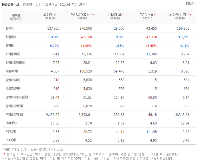 세아제강_동종업비교자료