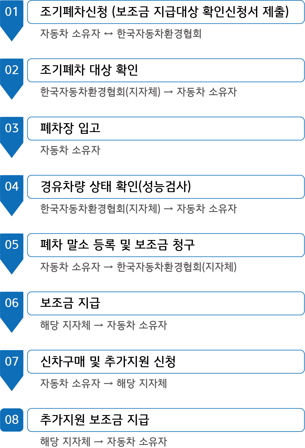 노후 경유차 폐차지원금 신청 최대 600만원